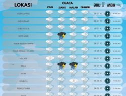 Tetap Waspada dan Berhati – Hati Terhadap Potensi Cuaca Ekstrem
