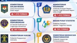 Berikut 9 Instansi Buka Sekolah Kedinasan 2026, Total 4.770 Formasi Tersedia