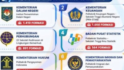 Berikut 9 Instansi Buka Sekolah Kedinasan 2026, Total 4.770 Formasi Tersedia