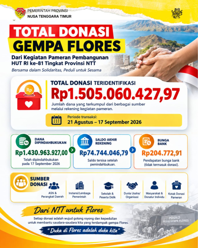 Pameran Pembangunan NTT Donasikan Rp1,5 Miliar untuk Korban Gempa Flores, Cetak Sirkulasi Ekonomi Rp8,34 Miliar 1 IMG 20260920 WA0004
